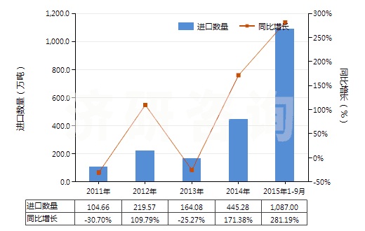 2011-2015年9月中國(guó)天然瀝青等為基本成分的瀝青混合物(包括石油瀝青、礦物焦油、礦物焦油瀝青等的瀝青混合物)(HS27150000)進(jìn)口量及增速統(tǒng)計(jì)